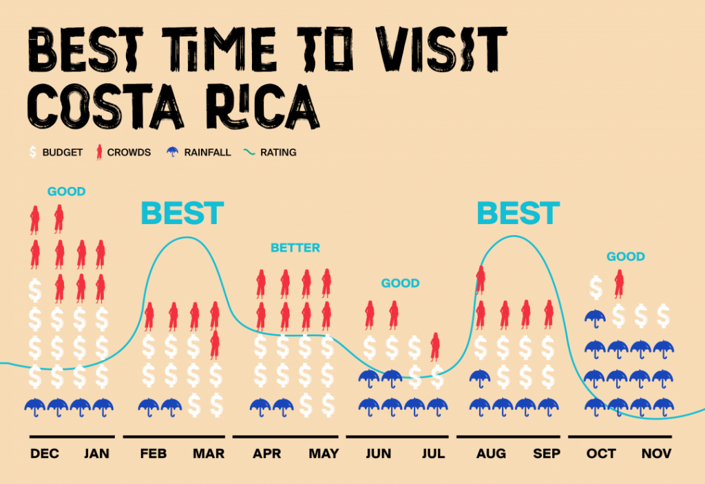 best time travel costa rica
